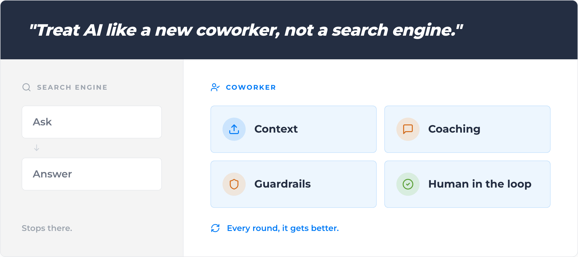 Diagram comparing two ways of using AI. On the left, a greyed-out 'search engine' column shows Ask leading to Answer, then stops. On the right, a 'coworker' panel shows four elements — Context, Coaching, Guardrails, and Human in the loop — under the note 'Every round, it gets better.'