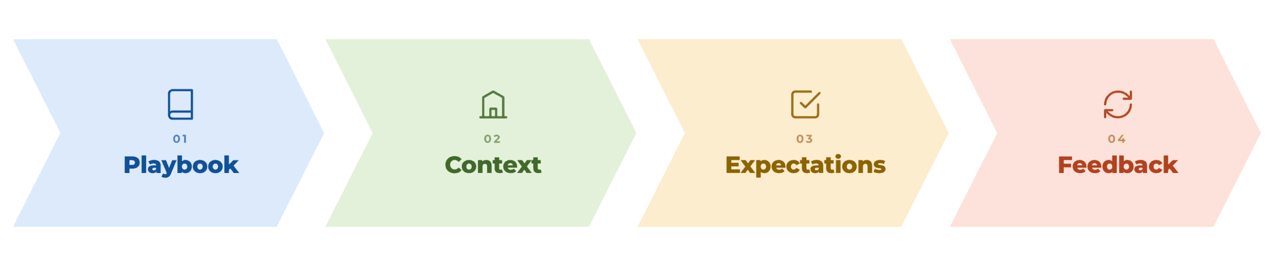 Four-stage onboarding for AI ramp shown as linked chevrons: 01 Playbook, 02 Context, 03 Expectations, 04 Feedback, each with an icon — a manual, a building, a checklist, and a loop arrow.