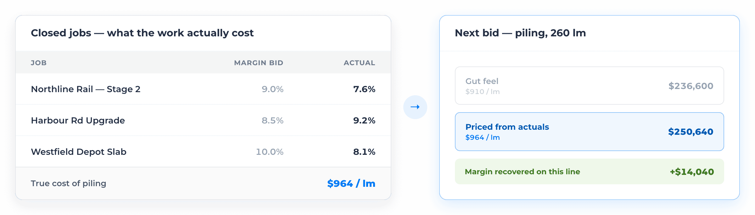 Three closed jobs shown with the margin bid against the margin actually achieved — 9.0% versus 7.6%, 8.5% versus 9.2%, and 10.0% versus 8.1% — establishing a true piling cost of $964 per linear metre. An arrow points to the next bid for 260 linear metres of piling, where a gut-feel rate of $910 per metre priced at $236,600 is replaced by the actual rate of $964 per metre at $250,640, recovering $14,040 of margin on the line.