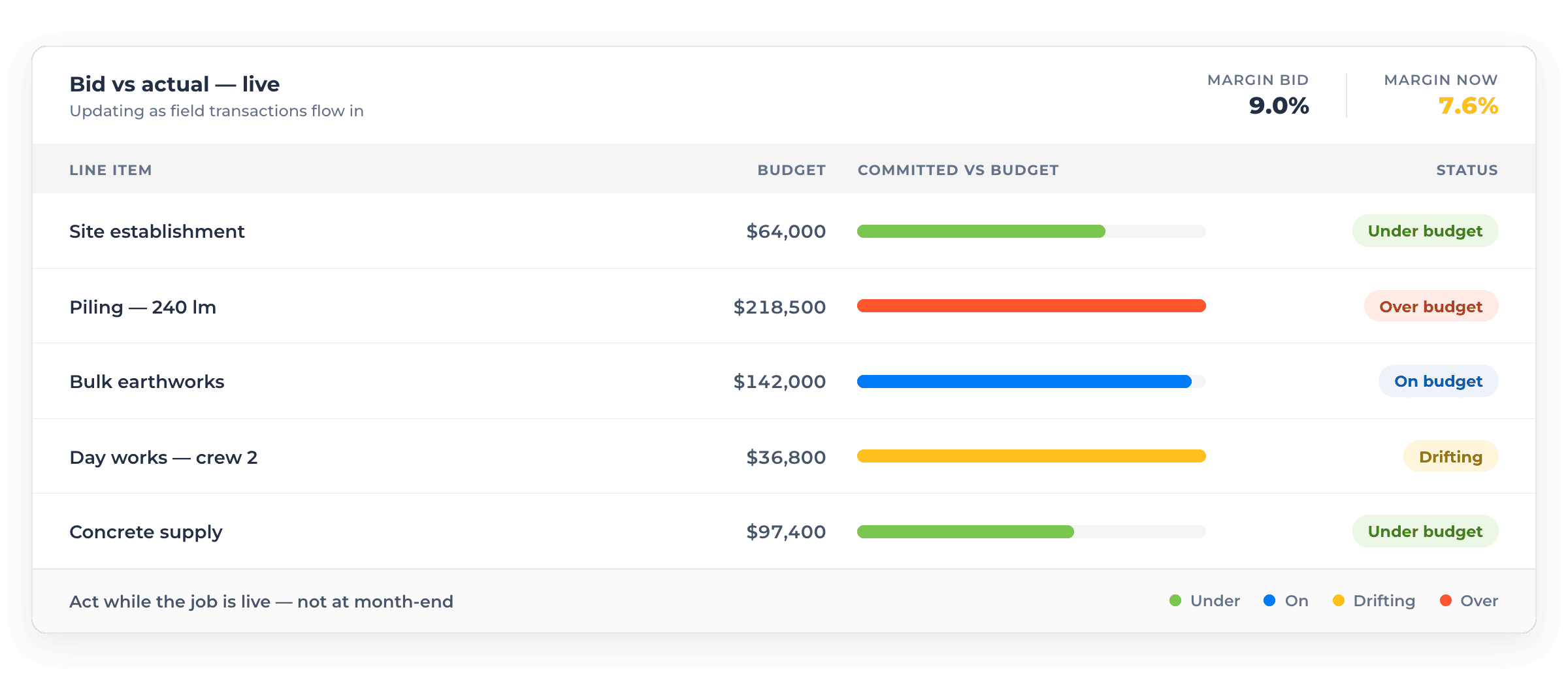 A live bid-versus-actual view of a construction job, listing five line items with their budgets and committed cost against a budget marker. Site establishment and concrete supply are under budget, bulk earthworks is on budget, day works for crew 2 is drifting, and piling is over budget. The header compares the margin bid, 9.0%, with the margin now, 7.6%.