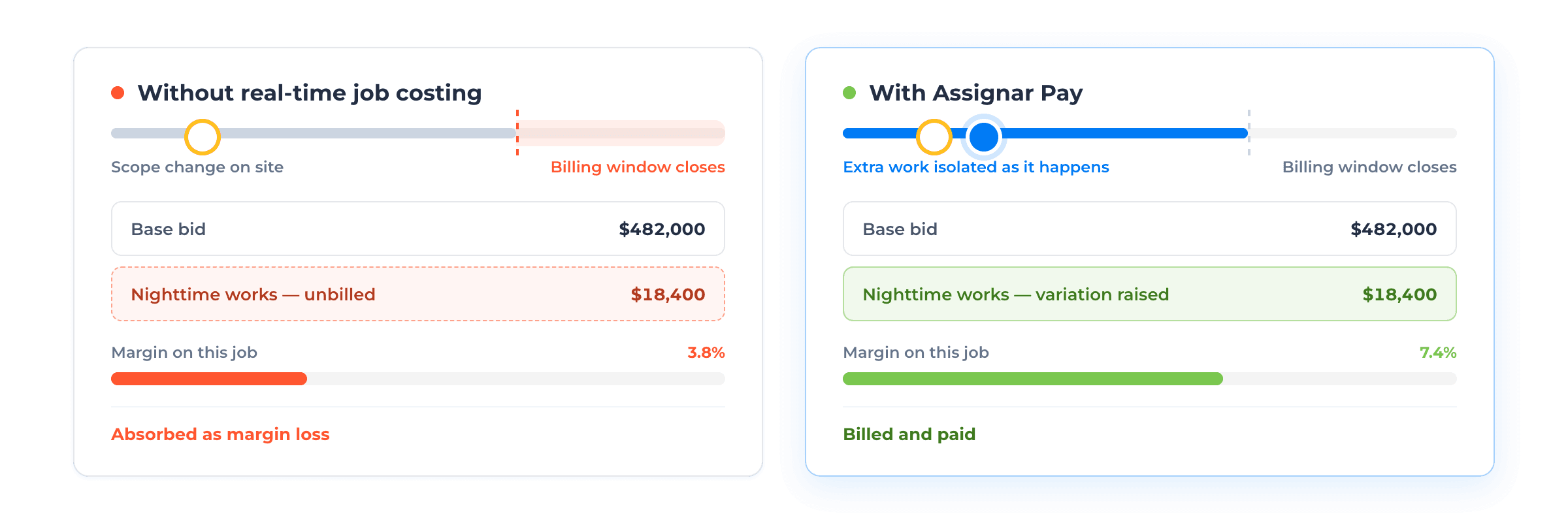 Two side-by-side job timelines comparing outcomes for the same $18,400 nighttime works variation. Without real-time job costing, the scope change is missed, the billing window closes, the extra work stays unbilled and job margin sits at 3.8%. With Assignar Pay, the extra work is isolated as it happens, the variation is raised before the window closes, it gets billed and paid, and job margin reaches 7.4%.
