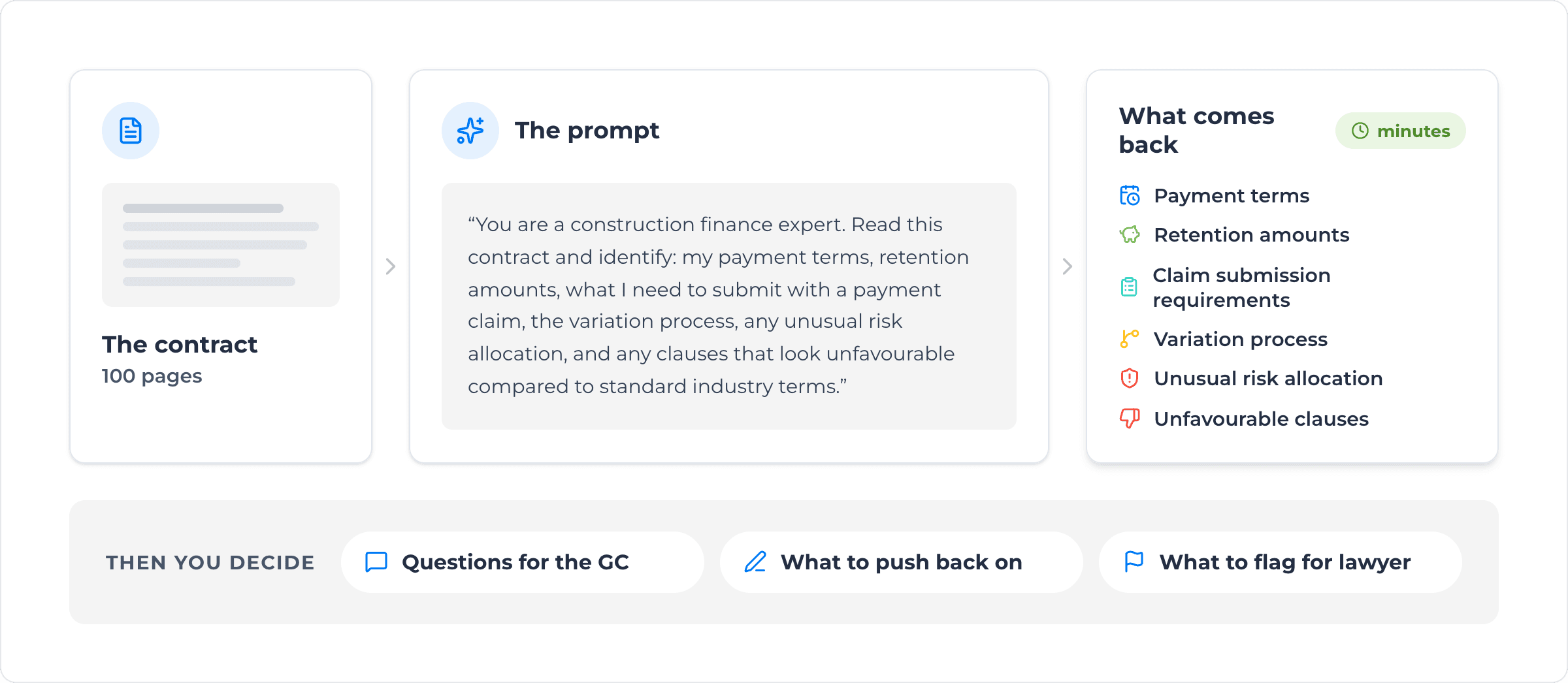 Diagram: a head contract plus one AI prompt returns a structured summary in minutes, guiding questions, pushback, and legal review.