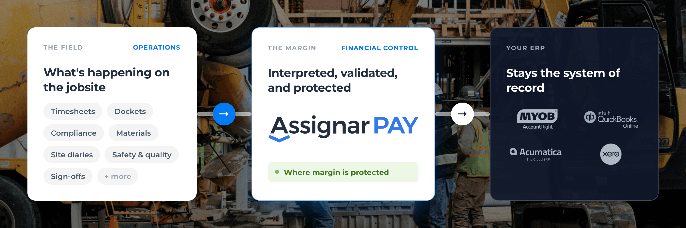 Three cards over a construction site photo showing how jobsite data reaches the finance system. The field card lists what the site captures — timesheets, dockets, compliance, materials, site diaries, safety and quality, sign-offs and more. An arrow leads to Assignar Pay, where the data is interpreted, validated and protected, marked as where margin is protected. A second arrow leads to your ERP, which stays the system of record for ledger, payroll, AP and AR, shown with the MYOB, QuickBooks, Xero and Acumatica logos. The line beneath reads: your ERP is only ever as honest as the field data you feed it.