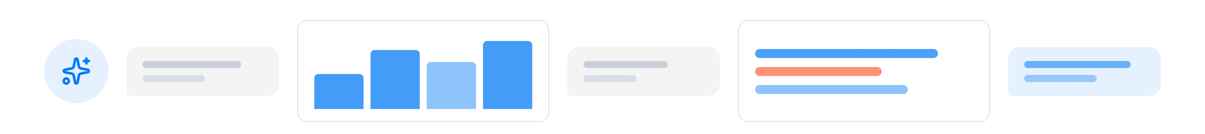 Wireframe diagram of a conversational dashboard: chat requests on the left produce a data table, then further requests reshape it into a bar chart and a re-sliced list view, with a repeat icon showing the loop continues.